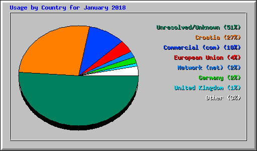 Usage by Country for January 2018