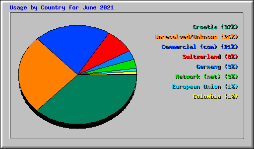 Usage by Country for June 2021