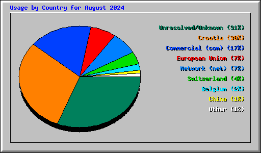 Usage by Country for August 2024
