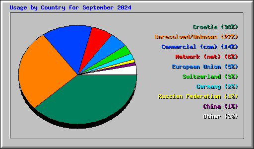 Usage by Country for September 2024