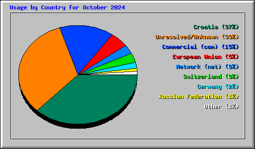 Usage by Country for October 2024
