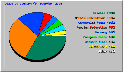 Usage by Country for December 2024