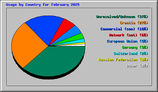 Usage by Country for February 2025