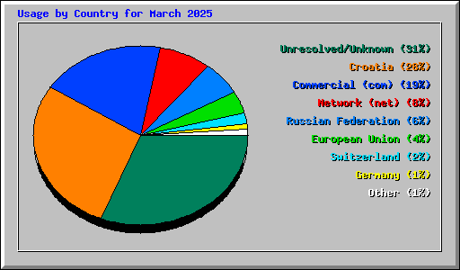 Usage by Country for March 2025