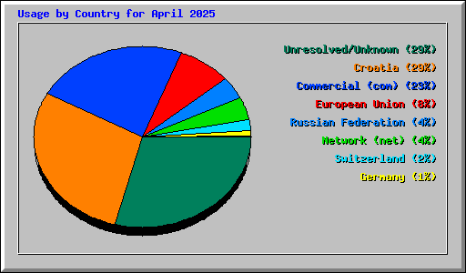 Usage by Country for April 2025