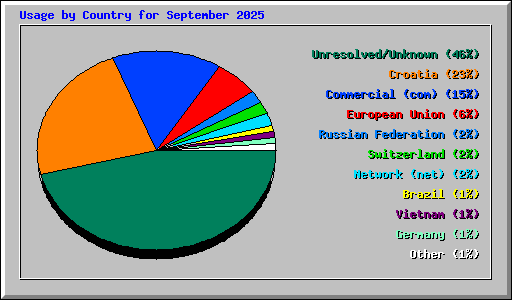 Usage by Country for September 2025