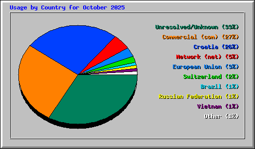 Usage by Country for October 2025