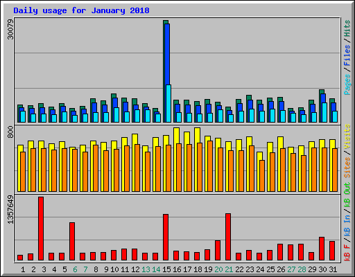 Daily usage for January 2018