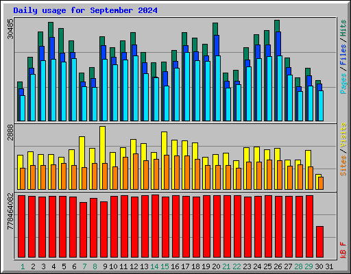 Daily usage for September 2024
