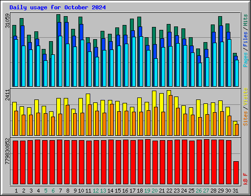 Daily usage for October 2024