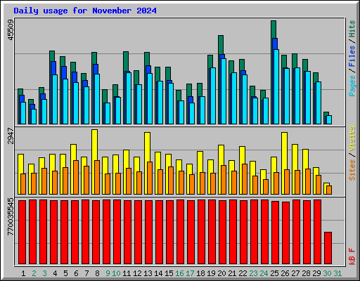 Daily usage for November 2024