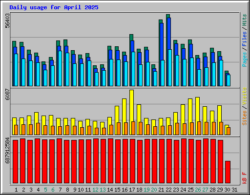 Daily usage for April 2025
