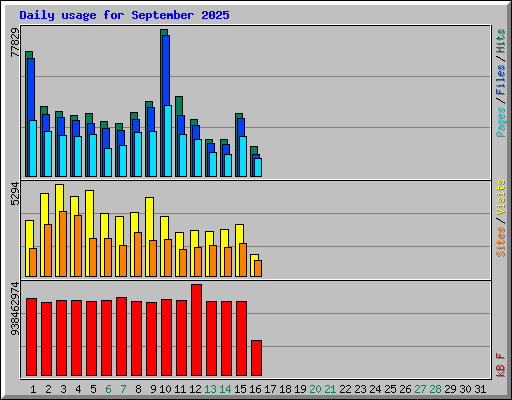 Daily usage for September 2025