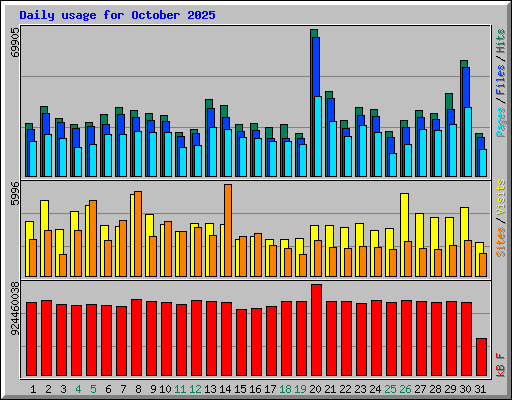 Daily usage for October 2025