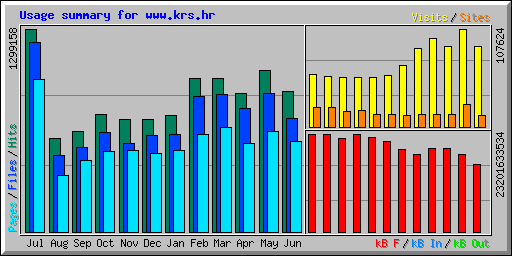 Usage summary for www.krs.hr